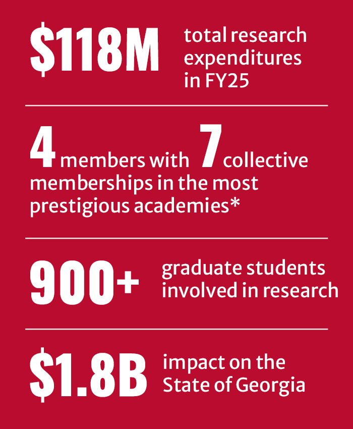 $118 M total research expenditures in FY25, 4 members with 7  collective memberships in the most prestigious academies*, 900+ graduate students involved in research, $1.8B impaact on the state of Georgia