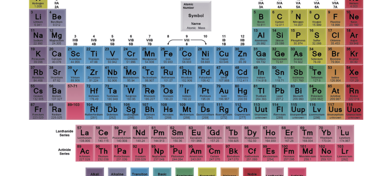 graphic of the periodic table of elements